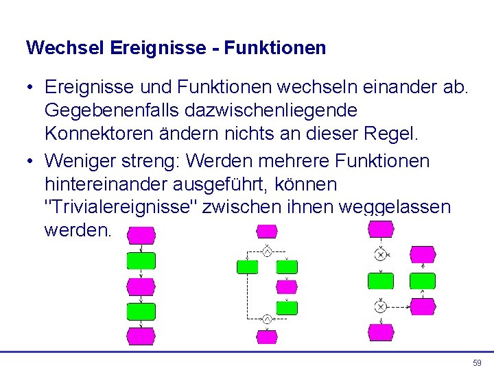 Wechsel Ereignisse - Funktionen • Ereignisse und Funktionen wechseln einander ab. Gegebenenfalls dazwischenliegende Konnektoren