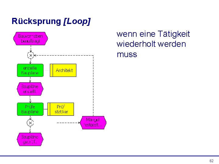 Rücksprung [Loop] wenn eine Tätigkeit wiederholt werden muss 62 