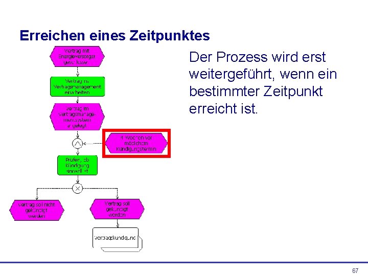 Erreichen eines Zeitpunktes Der Prozess wird erst weitergeführt, wenn ein bestimmter Zeitpunkt erreicht ist.