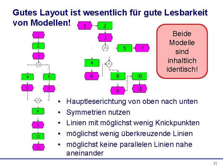 Gutes Layout ist wesentlich für gute Lesbarkeit von Modellen! Beide Modelle sind inhaltlich identisch!