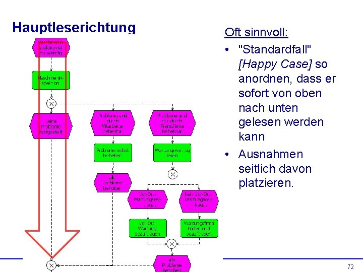 Hauptleserichtung Oft sinnvoll: • "Standardfall" [Happy Case] so anordnen, dass er sofort von oben