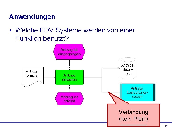 Anwendungen • Welche EDV-Systeme werden von einer Funktion benutzt? Verbindung (kein Pfeil!) 77 