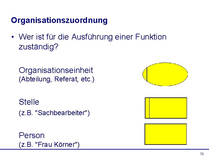 Organisationszuordnung • Wer ist für die Ausführung einer Funktion zuständig? Organisationseinheit (Abteilung, Referat, etc.