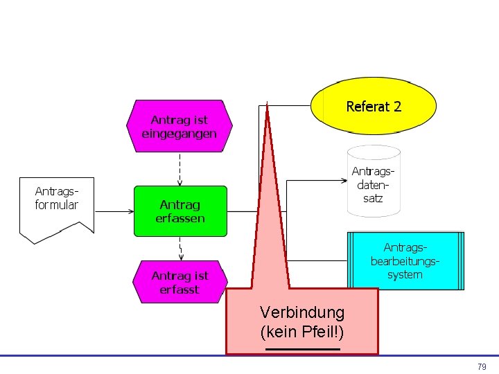 Verbindung (kein Pfeil!) 79 