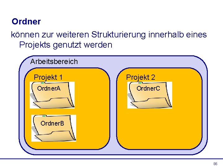 Ordner können zur weiteren Strukturierung innerhalb eines Projekts genutzt werden Arbeitsbereich Projekt 1 Ordner.