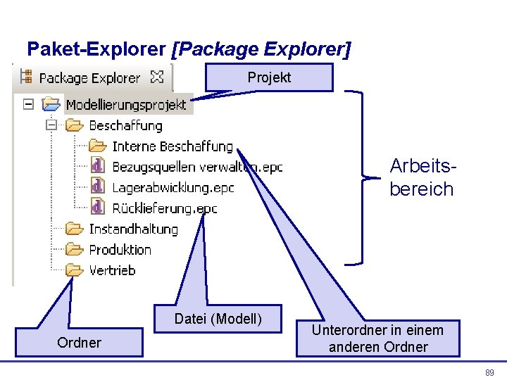 Paket-Explorer [Package Explorer] Projekt Arbeitsbereich Datei (Modell) Ordner Unterordner in einem anderen Ordner 89