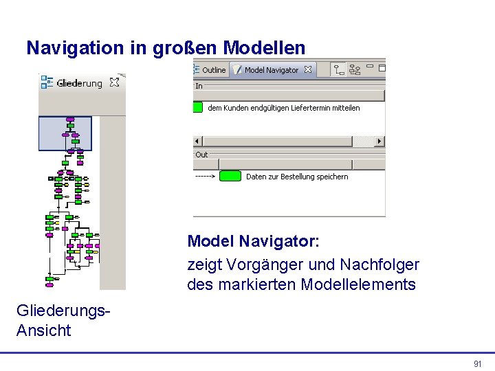 Navigation in großen Modellen Model Navigator: zeigt Vorgänger und Nachfolger des markierten Modellelements Gliederungs.