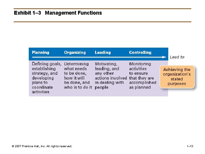 Exhibit 1– 3 Management Functions © 2007 Prentice Hall, Inc. All rights reserved. 1–