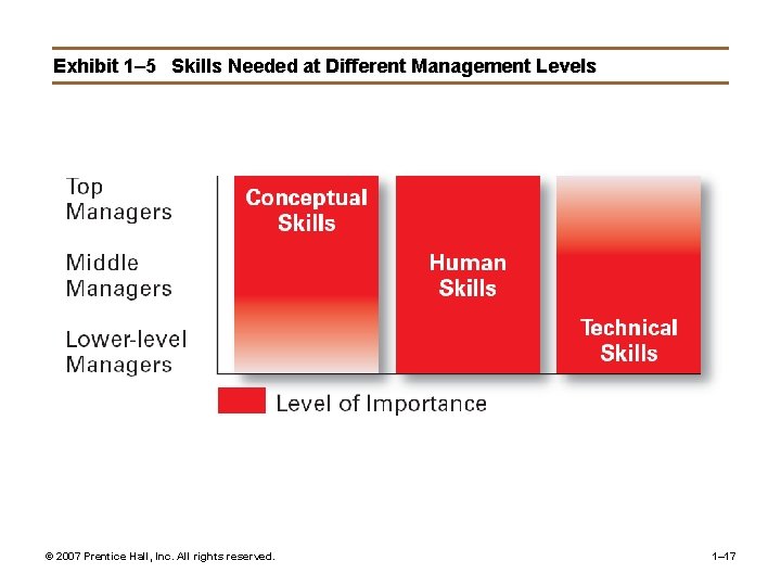 Exhibit 1– 5 Skills Needed at Different Management Levels © 2007 Prentice Hall, Inc.