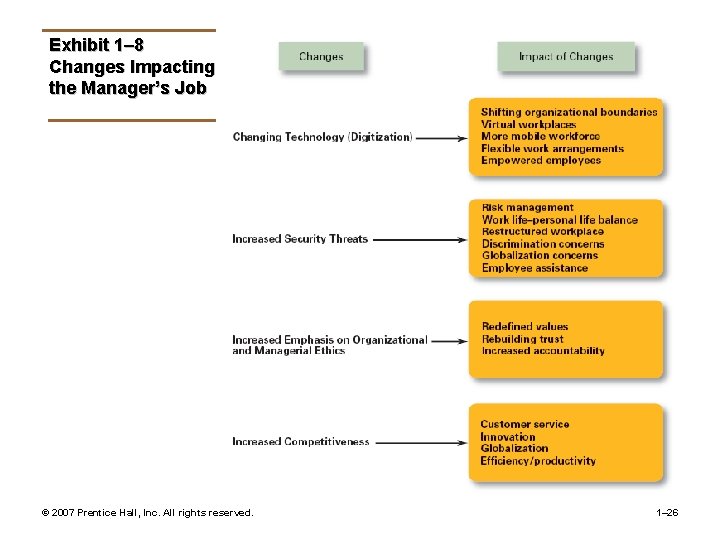 Exhibit 1– 8 Changes Impacting the Manager’s Job © 2007 Prentice Hall, Inc. All