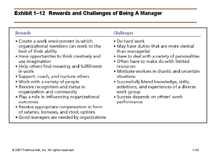 Exhibit 1– 12 Rewards and Challenges of Being A Manager © 2007 Prentice Hall,