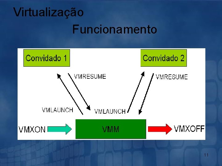 Virtualização Funcionamento 11 