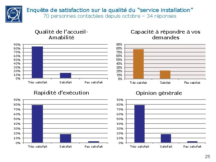 Enquête de satisfaction sur la qualité du “service installation” 70 personnes contactées depuis octobre