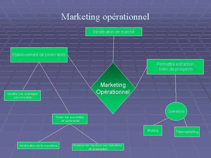 Marketing opérationnel Pénétration de marché Etablissement de zones tests Permettre extraction listes de prospects Marketing opérationnel Pénétration de marché Etablissement de zones tests Permettre extraction listes de prospects