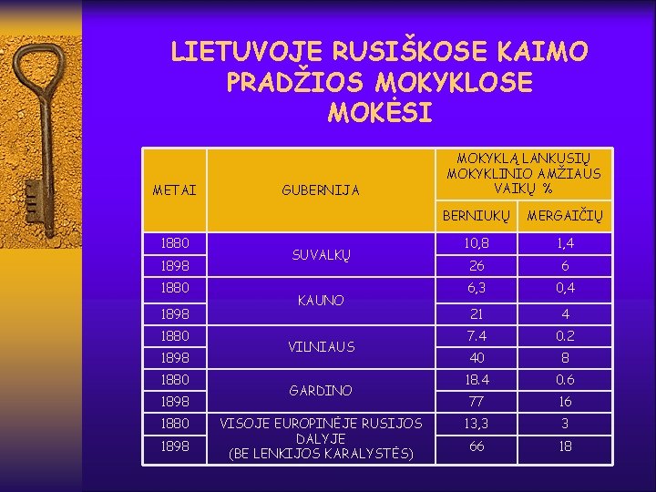 LIETUVOJE RUSIŠKOSE KAIMO PRADŽIOS MOKYKLOSE MOKĖSI METAI 1880 1898 1880 1898 GUBERNIJA SUVALKŲ KAUNO