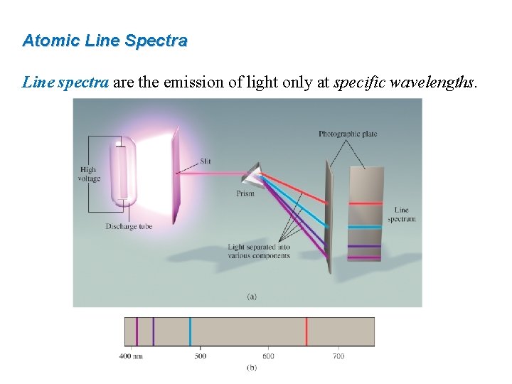 Atomic Line Spectra Line spectra are the emission of light only at specific wavelengths.