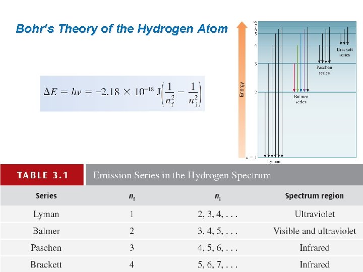 Bohr’s Theory of the Hydrogen Atom nf is the final state ni is the