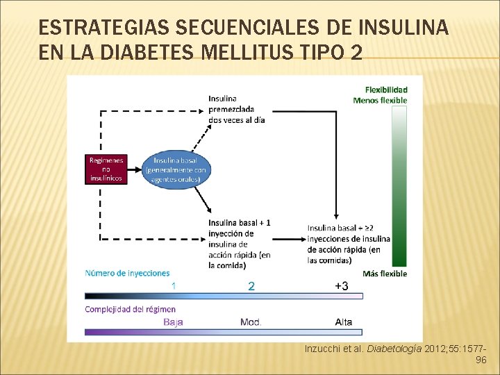 ESTRATEGIAS SECUENCIALES DE INSULINA EN LA DIABETES MELLITUS TIPO 2 Inzucchi et al. Diabetología