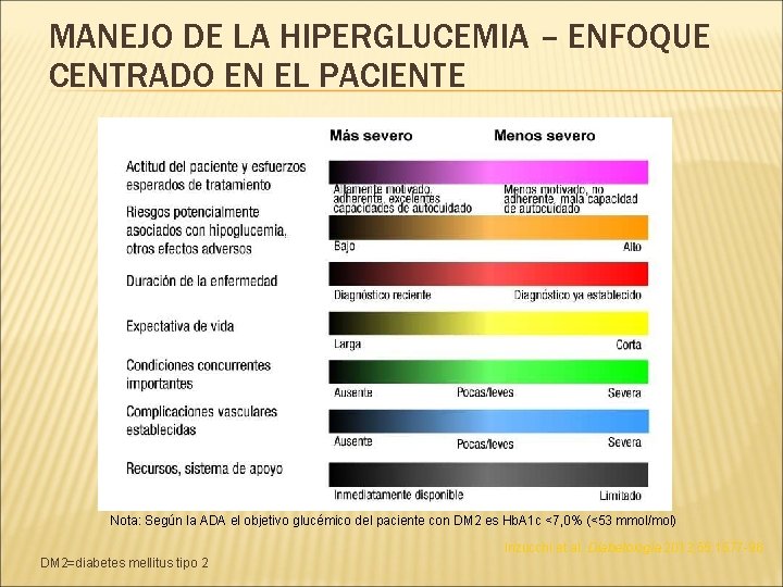 MANEJO DE LA HIPERGLUCEMIA – ENFOQUE CENTRADO EN EL PACIENTE Nota: Según la ADA