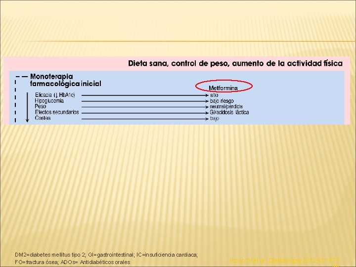 DM 2=diabetes mellitus tipo 2; GI=gastrointestinal; IC=insuficiencia cardiaca; FO=fractura ósea; ADOs= Antidiabéticos orales Inzucchi