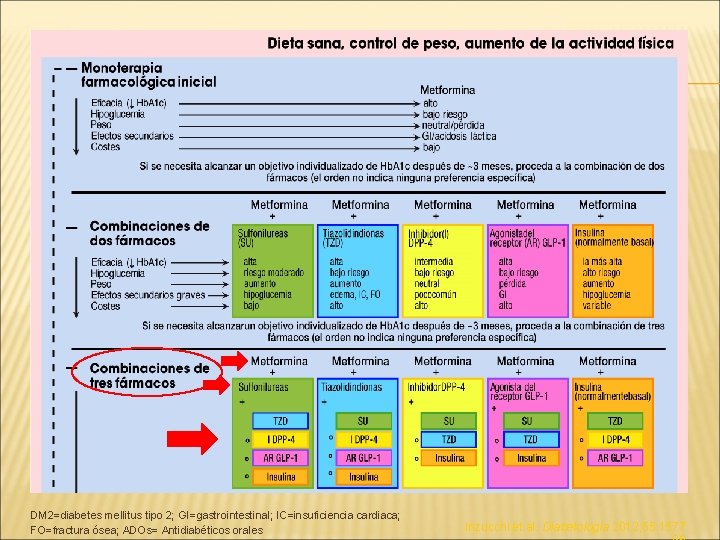 DM 2=diabetes mellitus tipo 2; GI=gastrointestinal; IC=insuficiencia cardiaca; FO=fractura ósea; ADOs= Antidiabéticos orales Inzucchi