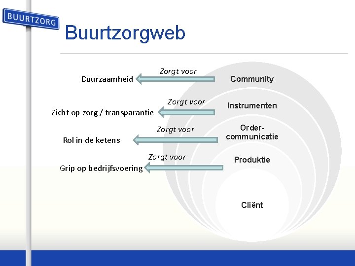 Buurtzorgweb Zorgt voor Duurzaamheid Zorgt voor Zicht op zorg / transparantie Zorgt voor Rol