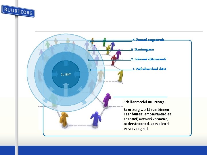 4. Formeel zorgnetwerk 3. Buurtzorgteam 2. Informeel cliëntnetwerk CLIËNT 1. Zelfredzaamheid cliënt Schillenmodel Buurtzorg
