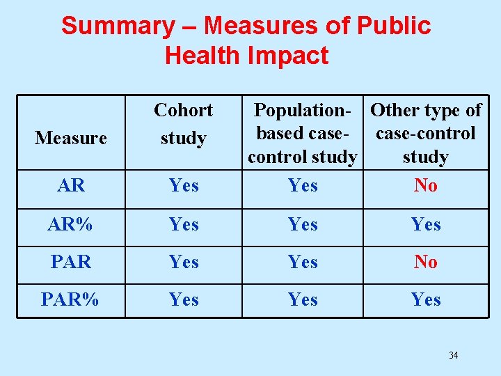 Summary – Measures of Public Health Impact Measure Cohort study Population- Other type of