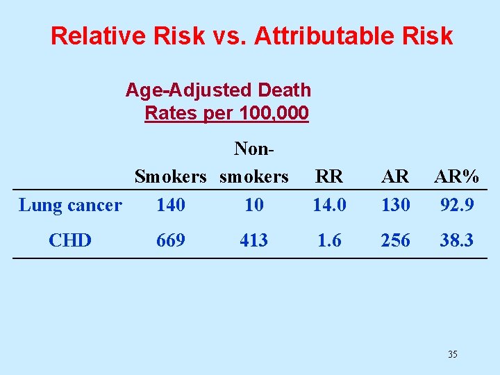 Relative Risk vs. Attributable Risk Age-Adjusted Death Rates per 100, 000 Non. Smokers smokers