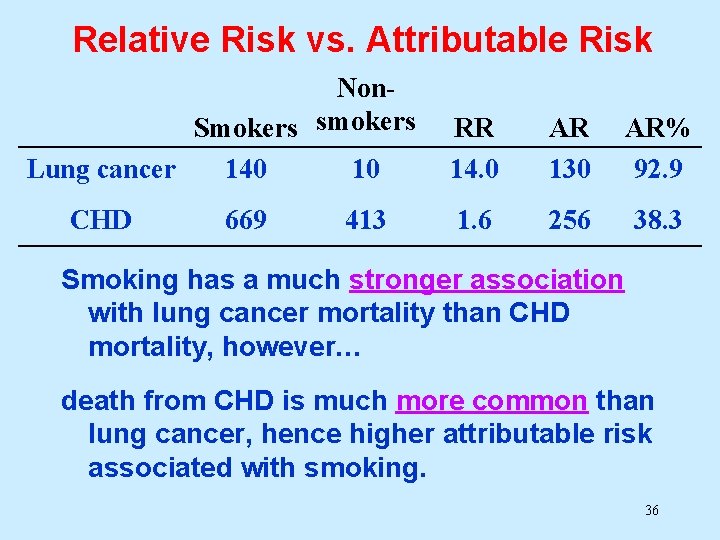 Relative Risk vs. Attributable Risk Non. Smokers smokers Lung cancer 140 10 CHD 669