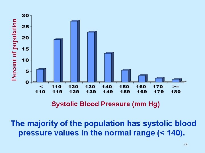 Percent of population Systolic Blood Pressure (mm Hg) The majority of the population has