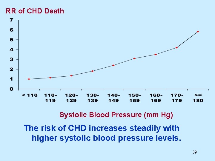 RR of CHD Death Systolic Blood Pressure (mm Hg) The risk of CHD increases