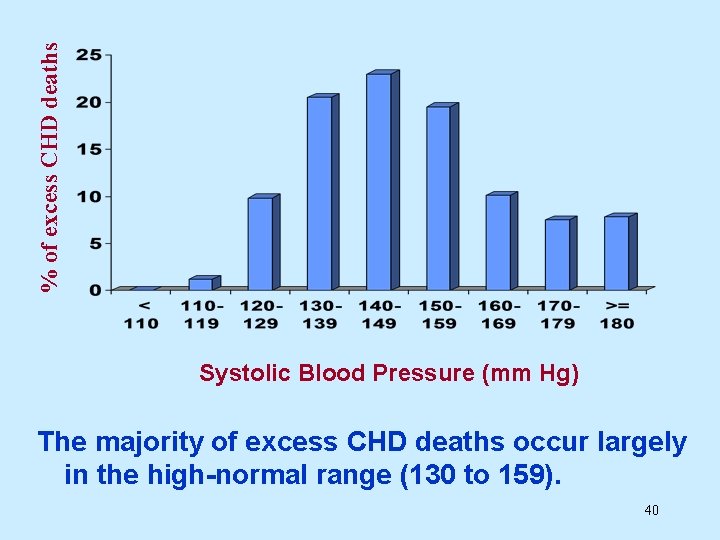 % of excess CHD deaths Systolic Blood Pressure (mm Hg) The majority of excess