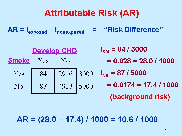 Attributable Risk (AR) AR = Iexposed – Inonexposed = Develop CHD Smoke Yes No