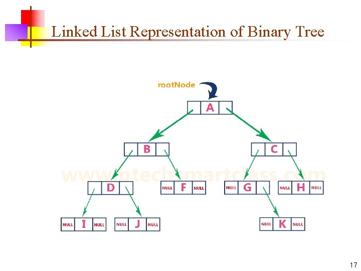 Linked List Representation of Binary Tree 17 