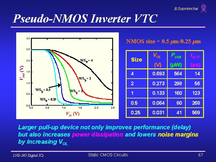 B. Supmonchai Pseudo-NMOS Inverter VTC 3. 0 NMOS size = 0. 5 µm/0. 25