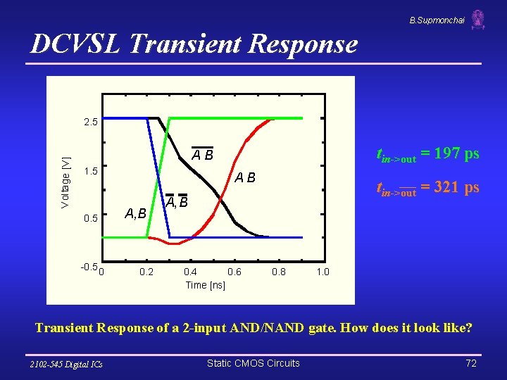 B. Supmonchai DCVSL Transient Response V olta ge [V] 2. 5 tin->out = 197