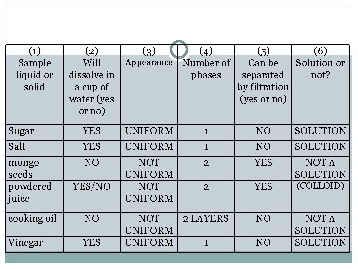 (1) Sample liquid or solid (2) Will dissolve in a cup of water (yes (1) Sample liquid or solid (2) Will dissolve in a cup of water (yes