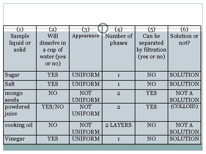 (1) Sample liquid or solid (2) Will dissolve in a cup of water (yes