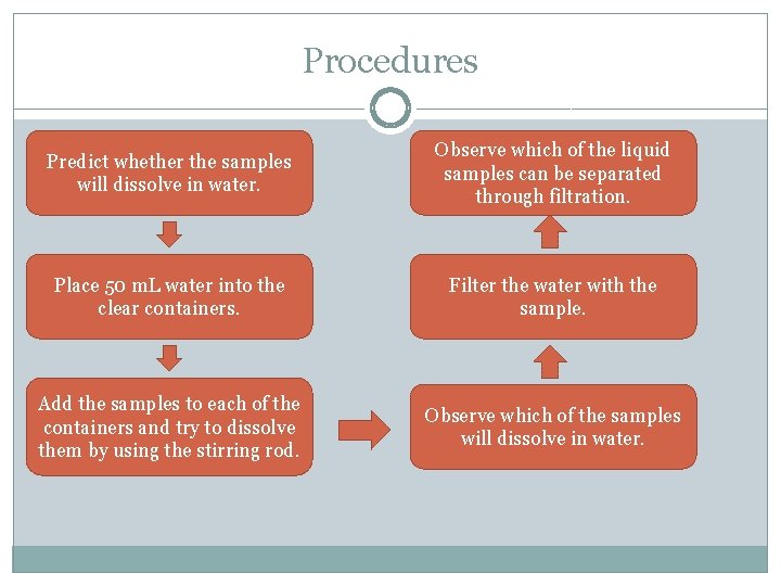 Procedures Predict whether the samples will dissolve in water. Observe which of the liquid
