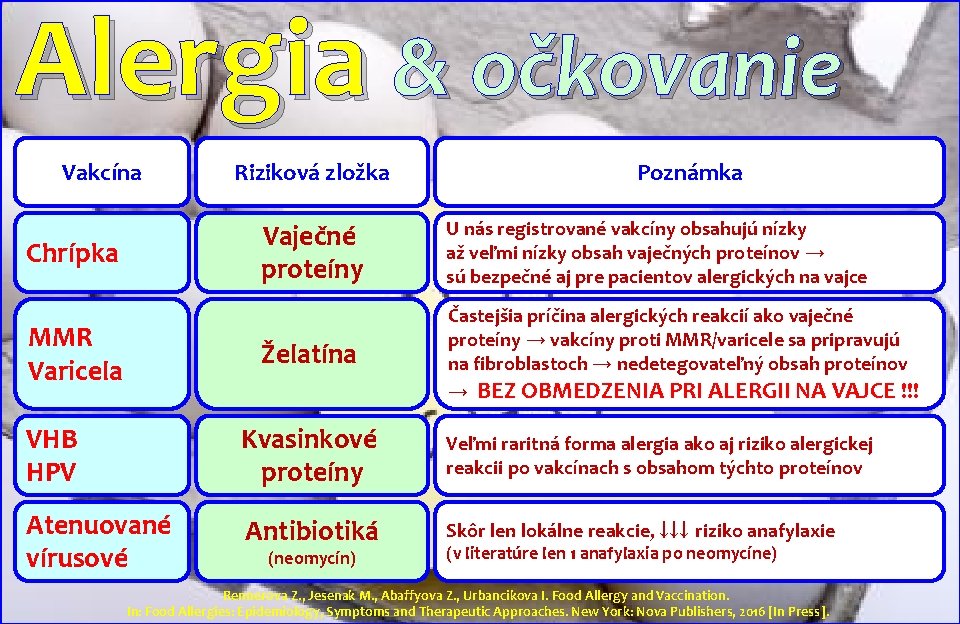 Alergia & očkovanie Vakcína Chrípka MMR Varicela Riziková zložka Poznámka Vaječné proteíny U nás