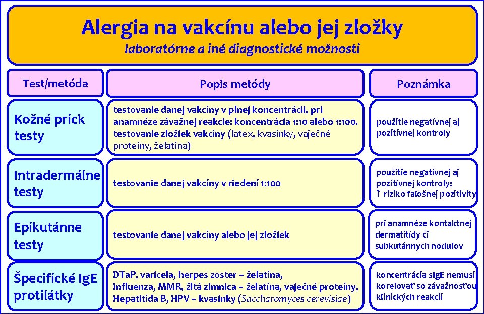 Alergia na vakcínu alebo jej zložky laboratórne a iné diagnostické možnosti Test/metóda Popis metódy