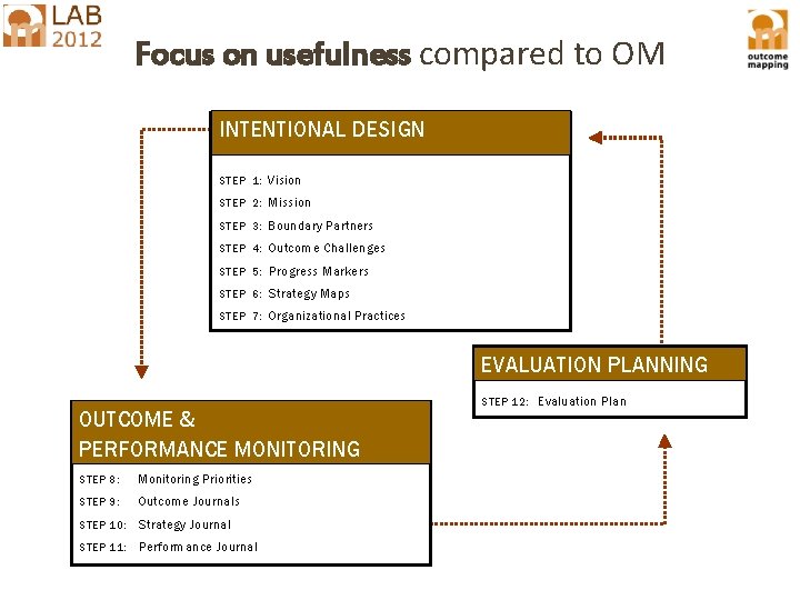 Focus on usefulness compared to OM INTENTIONAL DESIGN STEP 1: Vision STEP 2: Mission