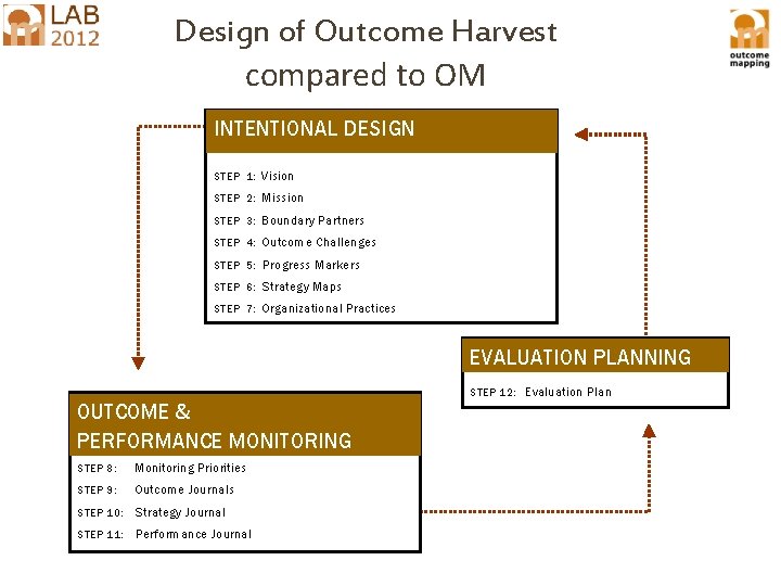 Design of Outcome Harvest compared to OM INTENTIONAL DESIGN STEP 1: Vision STEP 2: