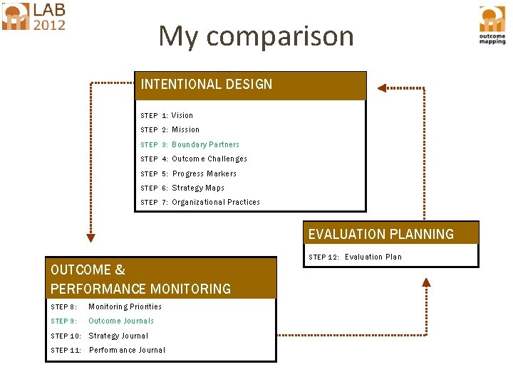 My comparison INTENTIONAL DESIGN STEP 1: Vision STEP 2: Mission STEP 3: Boundary Partners