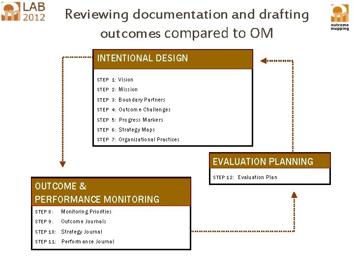 Reviewing documentation and drafting outcomes compared to OM INTENTIONAL DESIGN STEP 1: Vision STEP