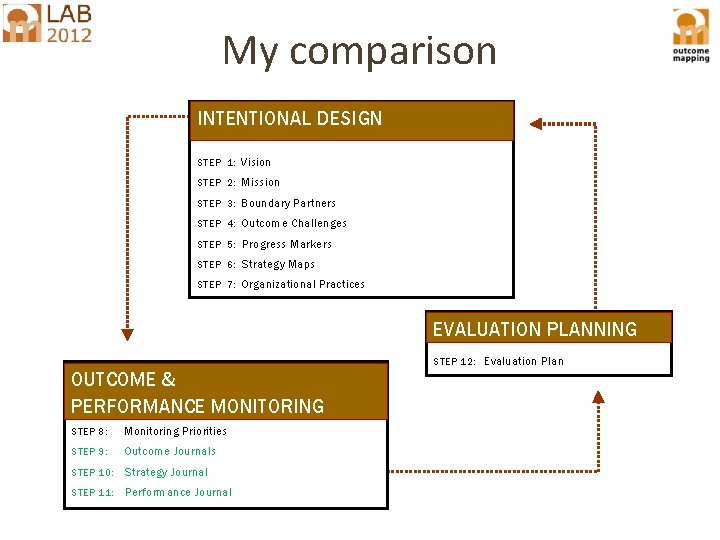 My comparison INTENTIONAL DESIGN STEP 1: Vision STEP 2: Mission STEP 3: Boundary Partners