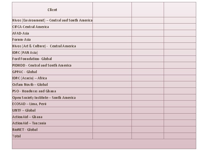 Client Hivos (Environment) – Central and South America CIFCA-Central America AFAD-Asia Forum-Asia Hivos (Art