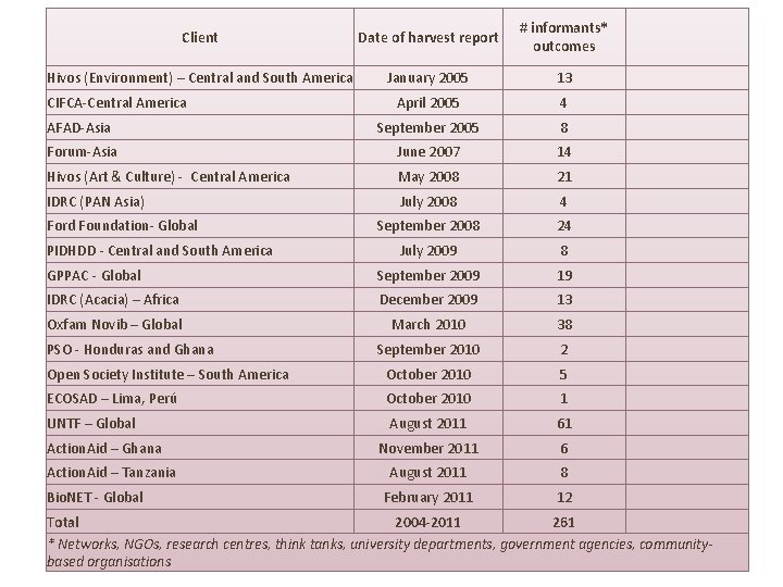 Client Date of harvest report # informants* outcomes Hivos (Environment) – Central and South