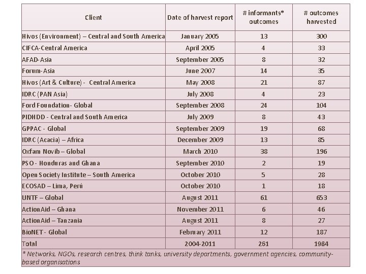 Client Date of harvest report # informants* outcomes # outcomes harvested Hivos (Environment) –